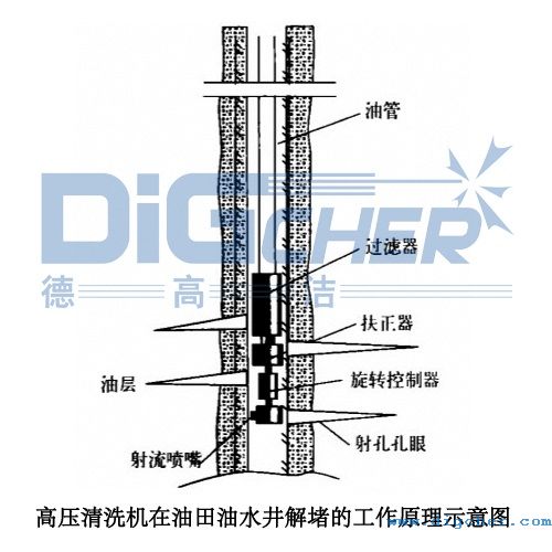 高壓清洗機在油田油水井解堵的工作原理示意圖