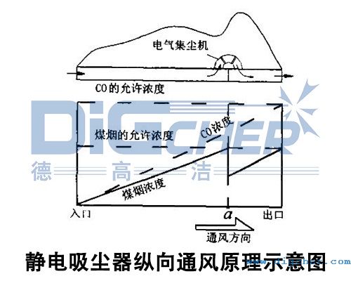 靜電吸塵器縱向通風(fēng)原理示意圖