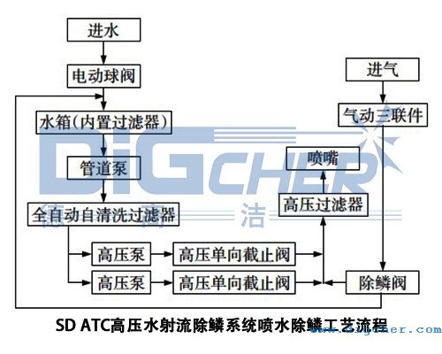 SD ATC高壓水射流除鱗系統(tǒng)噴水除磷工藝流程示意圖