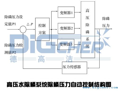 高壓水除鱗系統(tǒng)除鱗壓力自動控制結構圖