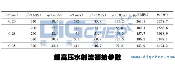 超高壓水射流初始參數(shù)